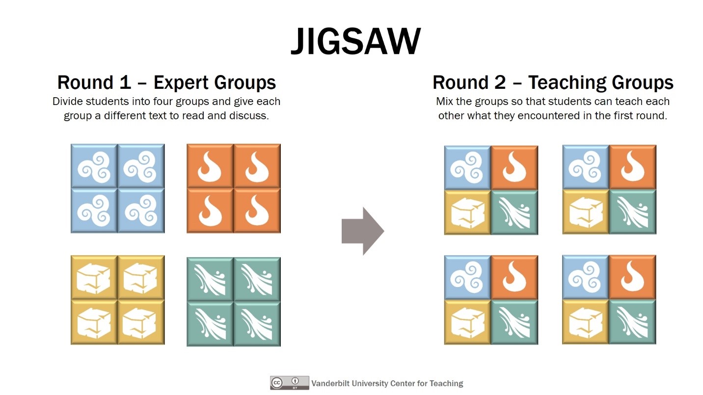 Image of how jigsaw discussion groups work.